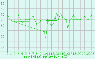 Courbe de l'humidit relative pour Scilly - Saint Mary's (UK)