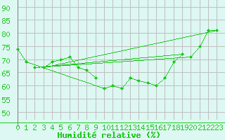 Courbe de l'humidit relative pour Cap Corse (2B)