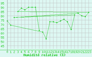 Courbe de l'humidit relative pour Cavalaire-sur-Mer (83)