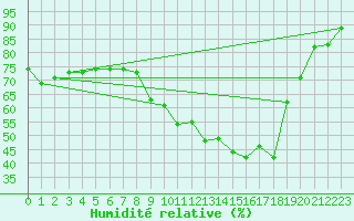 Courbe de l'humidit relative pour Shobdon