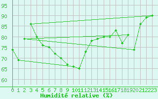 Courbe de l'humidit relative pour Cap Ferrat (06)