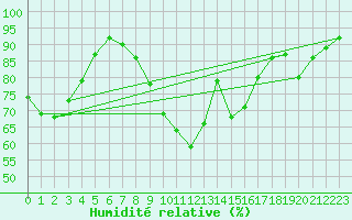 Courbe de l'humidit relative pour Diepenbeek (Be)