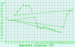 Courbe de l'humidit relative pour Grenoble/St-Etienne-St-Geoirs (38)