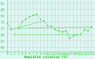 Courbe de l'humidit relative pour Ile du Levant (83)