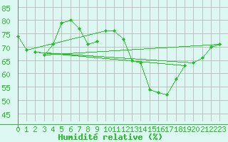 Courbe de l'humidit relative pour Bziers-Centre (34)