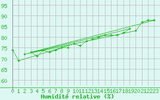 Courbe de l'humidit relative pour la bouée 62145