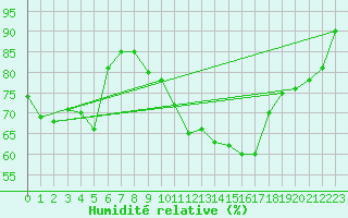 Courbe de l'humidit relative pour Muret (31)
