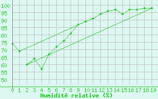 Courbe de l'humidit relative pour Gympie Forestry