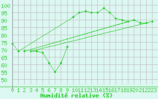 Courbe de l'humidit relative pour Elsenborn (Be)