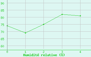 Courbe de l'humidit relative pour Spiritwood West, Sask