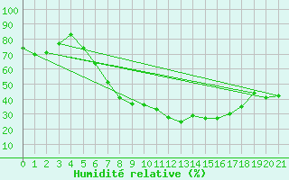 Courbe de l'humidit relative pour Hameln-Hastenbeck