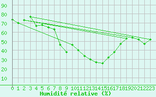 Courbe de l'humidit relative pour Santa Maria, Val Mestair