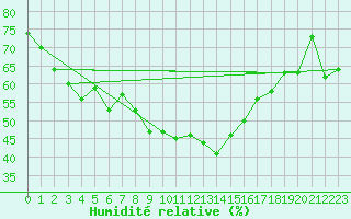 Courbe de l'humidit relative pour Tveitsund