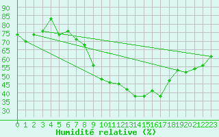 Courbe de l'humidit relative pour Fribourg / Posieux