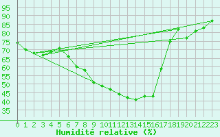 Courbe de l'humidit relative pour Gorgova