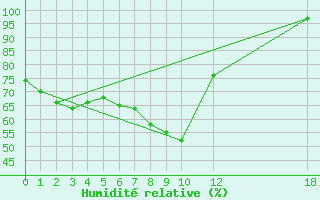 Courbe de l'humidit relative pour Kredarica