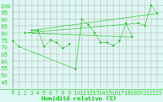 Courbe de l'humidit relative pour Schoeckl