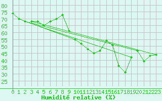 Courbe de l'humidit relative pour La Comella (And)