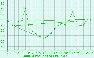 Courbe de l'humidit relative pour Kopaonik