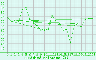 Courbe de l'humidit relative pour Porquerolles (83)