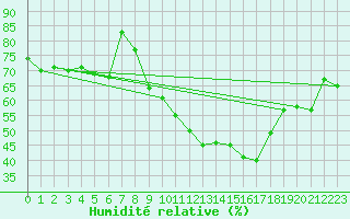 Courbe de l'humidit relative pour Neuhutten-Spessart