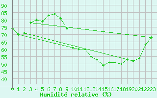 Courbe de l'humidit relative pour Chartres (28)