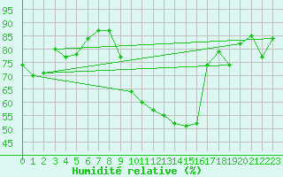 Courbe de l'humidit relative pour Orschwiller (67)