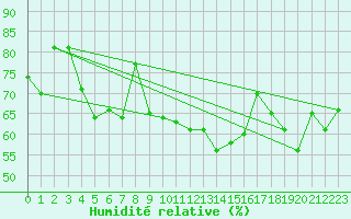 Courbe de l'humidit relative pour Porquerolles (83)
