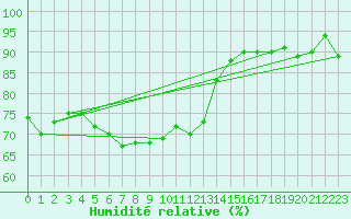 Courbe de l'humidit relative pour Isle Of Portland