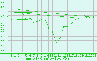 Courbe de l'humidit relative pour Sion (Sw)