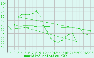 Courbe de l'humidit relative pour Carrion de Calatrava (Esp)