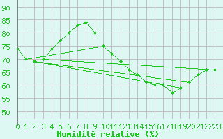 Courbe de l'humidit relative pour Cap Ferret (33)