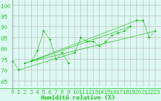Courbe de l'humidit relative pour Fair Isle