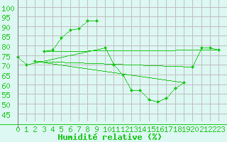 Courbe de l'humidit relative pour Mcon (71)