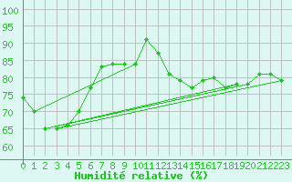 Courbe de l'humidit relative pour Ile de Groix (56)