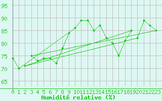 Courbe de l'humidit relative pour Cap Corse (2B)