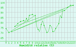 Courbe de l'humidit relative pour Culdrose