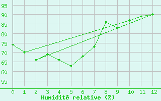 Courbe de l'humidit relative pour Proserpine Airport