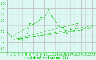 Courbe de l'humidit relative pour Tour-en-Sologne (41)