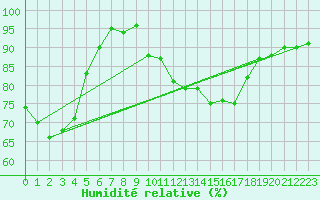 Courbe de l'humidit relative pour Perpignan Moulin  Vent (66)