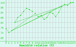 Courbe de l'humidit relative pour Beitem (Be)