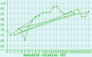 Courbe de l'humidit relative pour Capel Curig