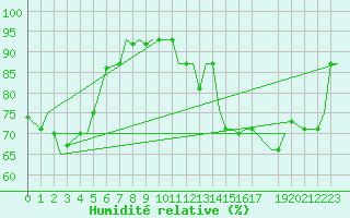 Courbe de l'humidit relative pour Spangdahlem