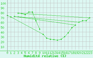 Courbe de l'humidit relative pour Scuol