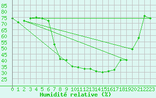 Courbe de l'humidit relative pour Valle