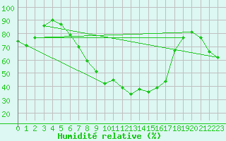 Courbe de l'humidit relative pour Chiriac
