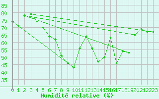 Courbe de l'humidit relative pour Ilomantsi Mekrijarv
