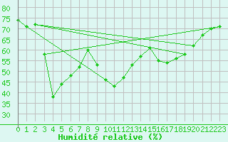 Courbe de l'humidit relative pour Formigures (66)