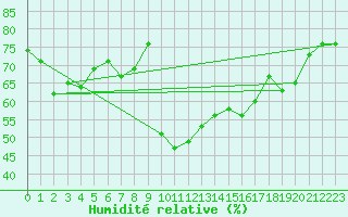 Courbe de l'humidit relative pour Cap Pertusato (2A)