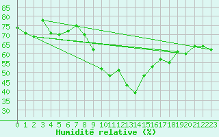 Courbe de l'humidit relative pour Locarno (Sw)